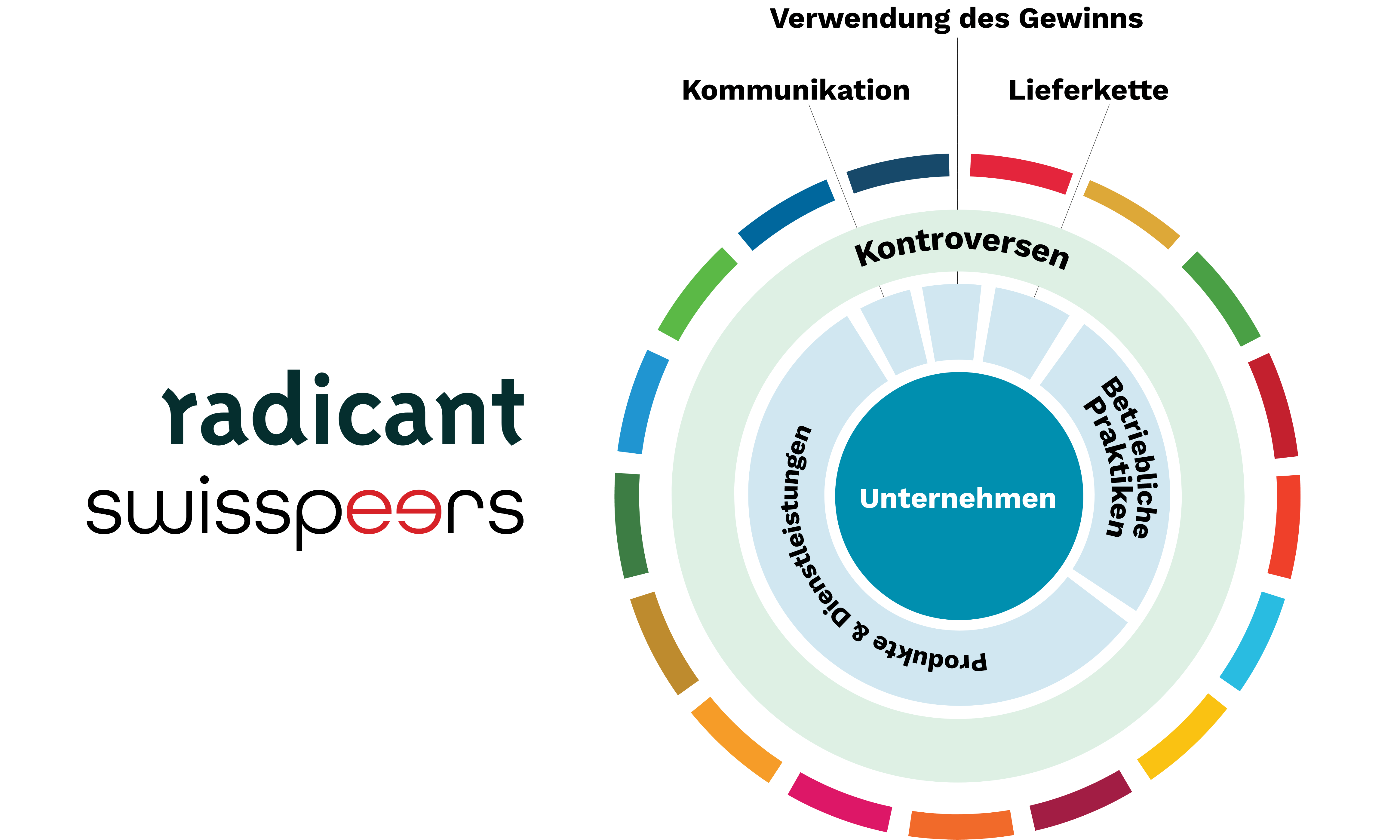 SDG Methodologie